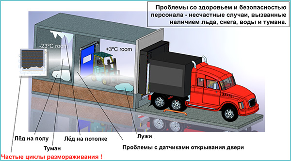 Транспортировка продуктов сопровождается размораживанием